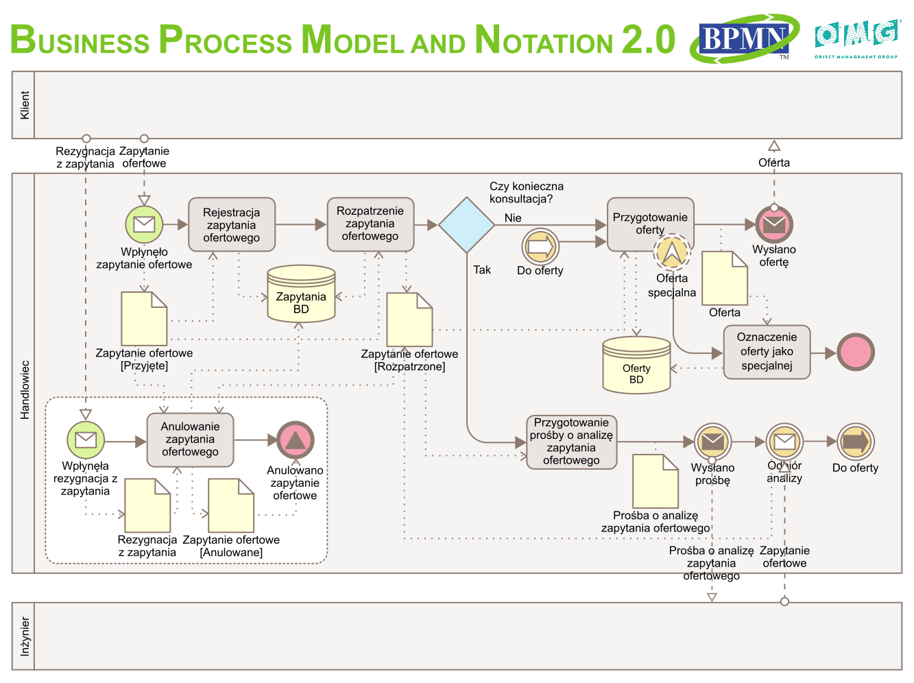 Что такое bpmn диаграмма